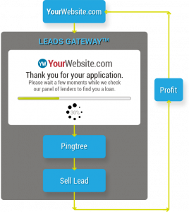 Leads Gateway Flowchart